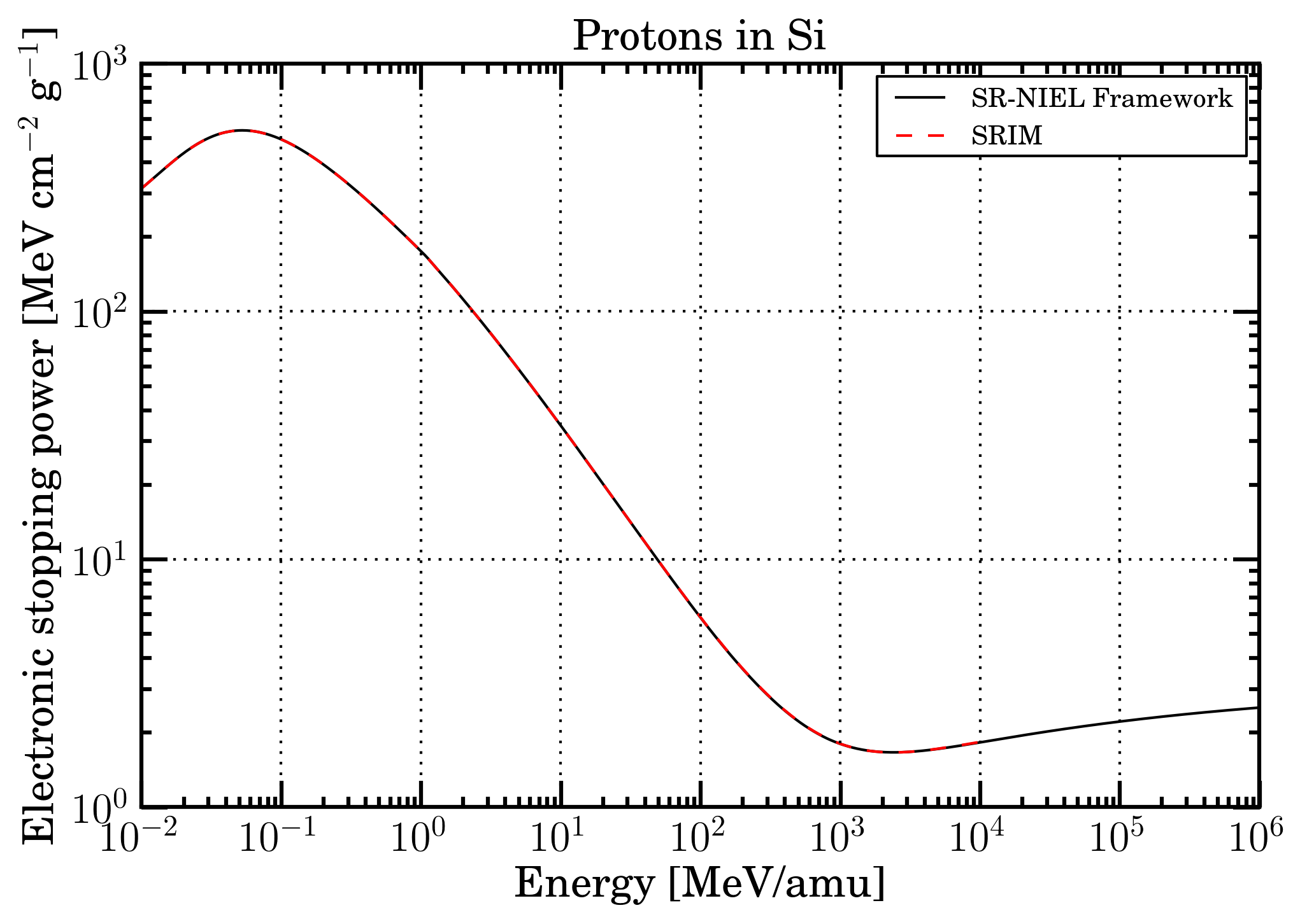 p in Si